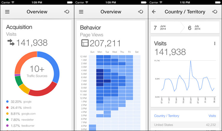 Google Analytics para iPhone
