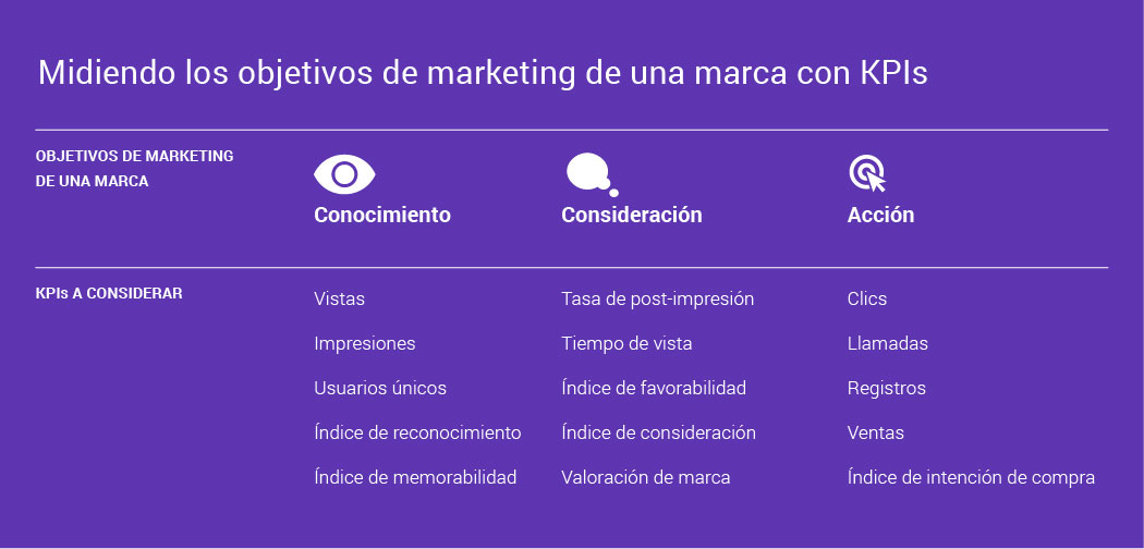 Campañas de Youtube: Objetivos y KPIs