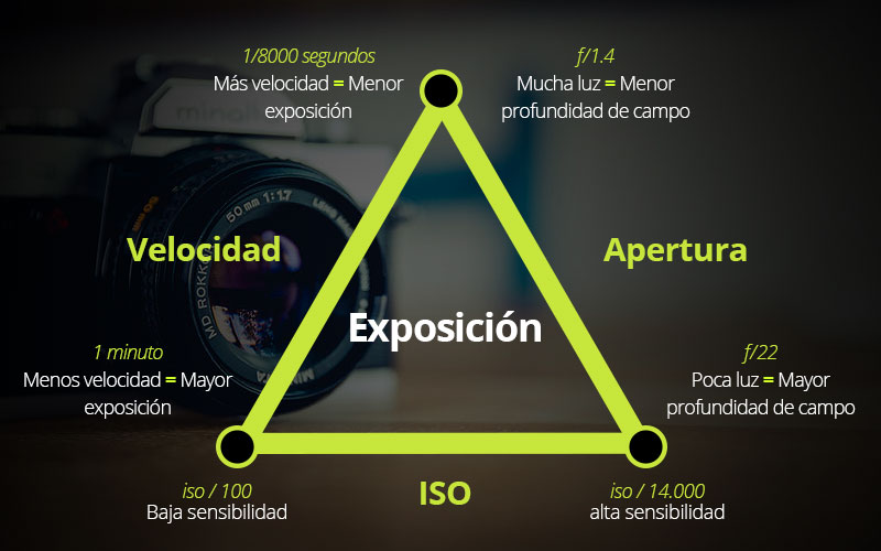 triangulo de exposicion en Fotografía de producto