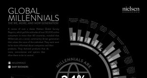 hábitos de consumo de millennials
