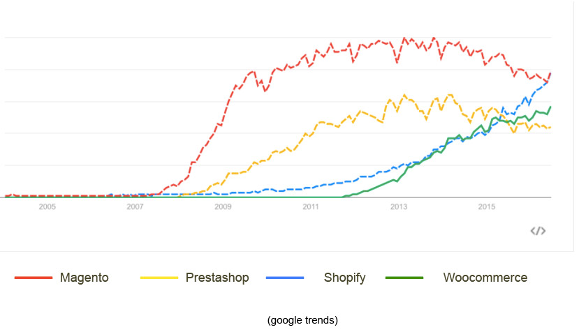 Tendencias de crecimiento de las plataformas de eCommerce mas conocidas