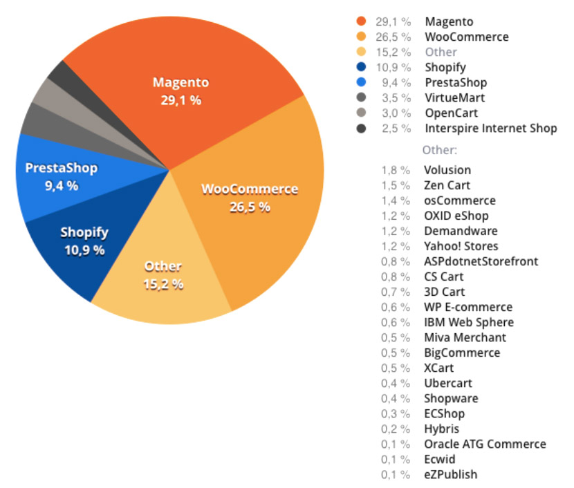 cuota de mercdo de plataformas eCommerce 2016