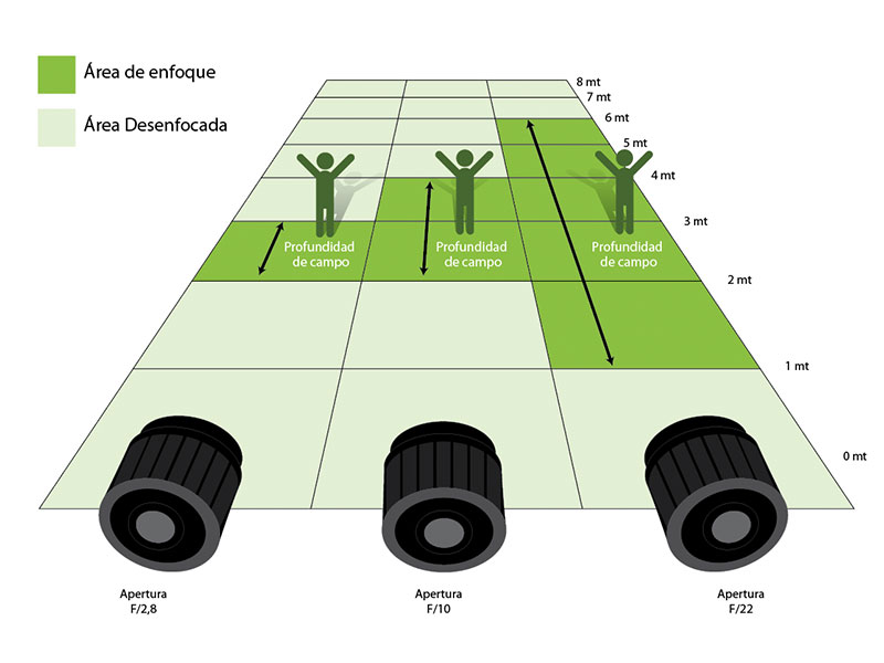 profundidad de campo